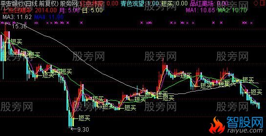 通达信星辰线主图指标公式