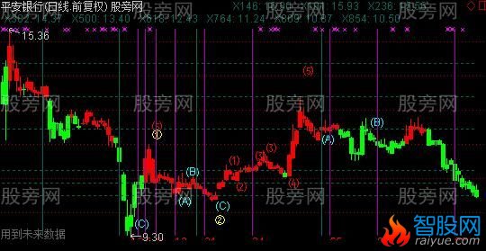 通达信波浪多空主图指标公式
