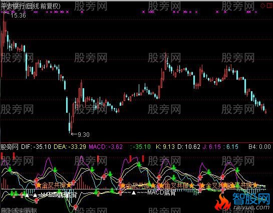 通达信MACD和KDJ金叉共振指标公式