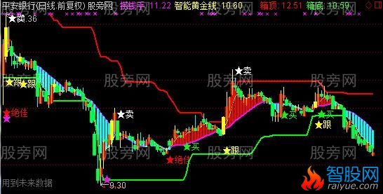 通达信箱体趋势主图指标公式