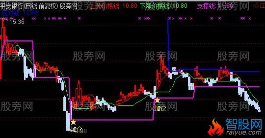 通达信突破平台加仓主图指标公式