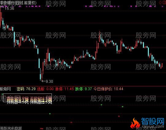 通达信当天价位预测指标公式