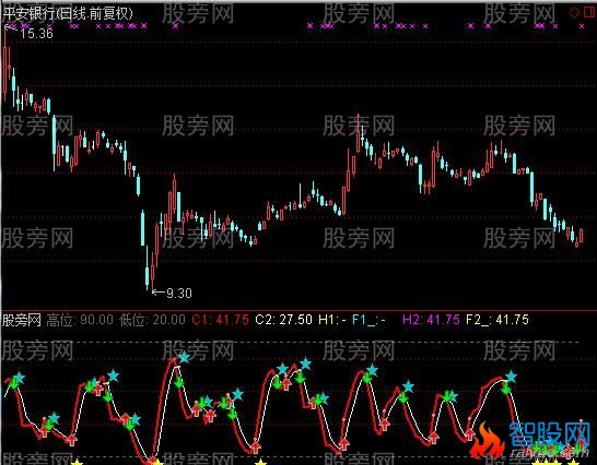 通达信高低位趋势及选股指标公式
