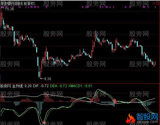 通达信XMACD及选股指标公式