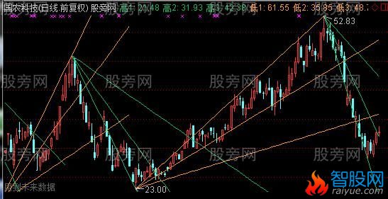 通达信阻速线主图指标公式