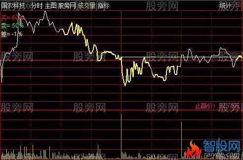 通达信分时好帮手主图指标公式