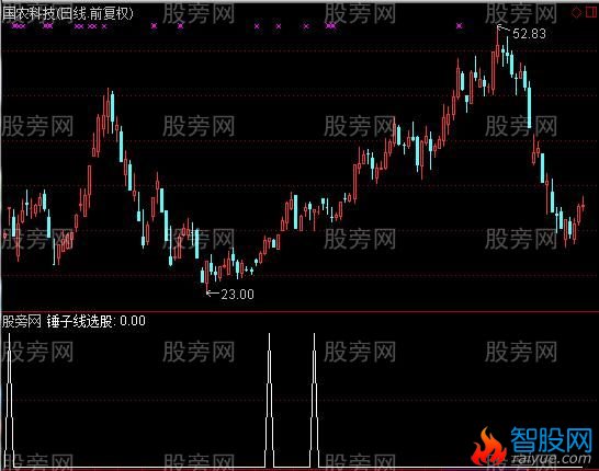 通达信锤子线选股指标公式
