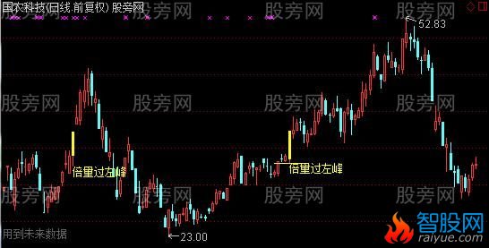 通达信倍量左锋主图指标公式