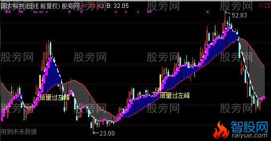 通达信实用倍量过左峰主图指标公式