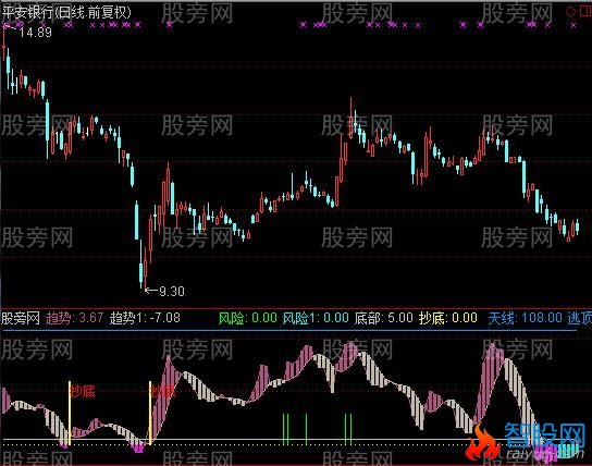 通达信拒绝站岗指标公式