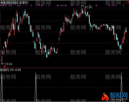 通达信捕捉反弹选股指标公式