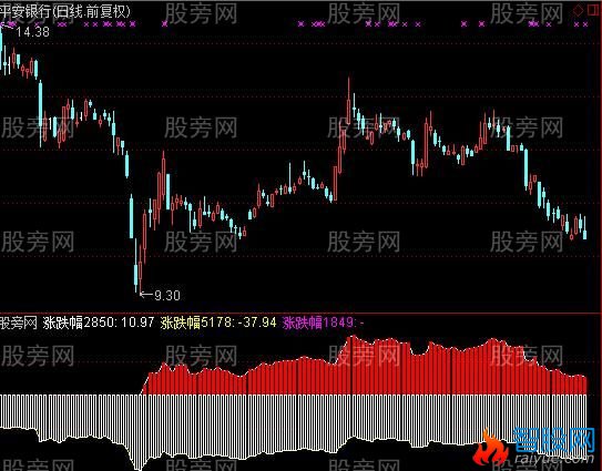通达信破前低及选股指标公式