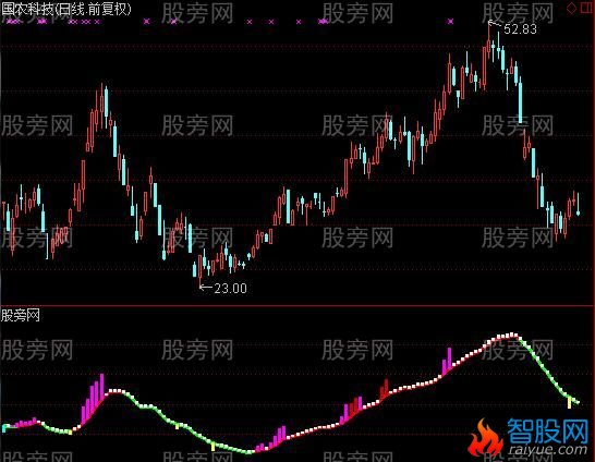通达信汇盈资金指标公式