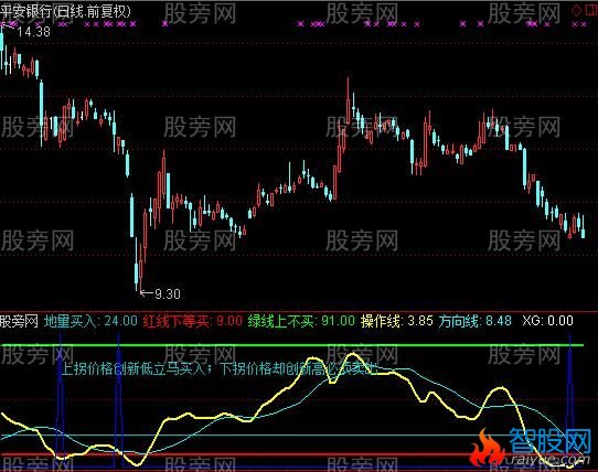 通达信散户福音指标公式