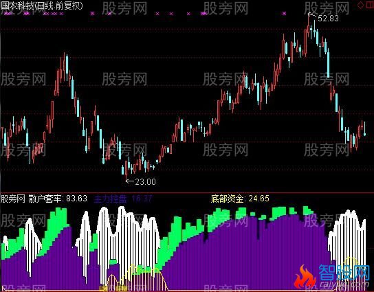 通达信极品资金筹码定牛股指标公式