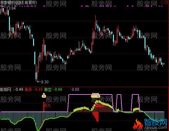 通达信雨后点火指标公式