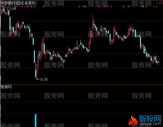 通达信买点精准指标公式