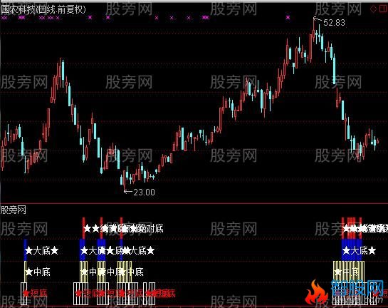 通达信忽悠四种底部指标公式