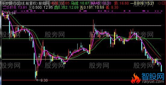 通达信黄金彩虹线主图指标公式