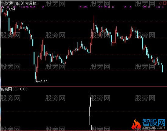 通达信突破平台加仓选股指标公式