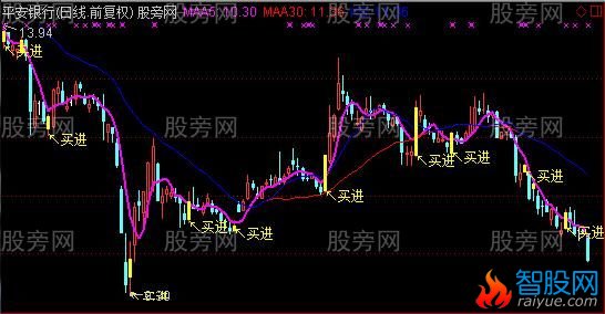 通达信擒牛王主图指标公式