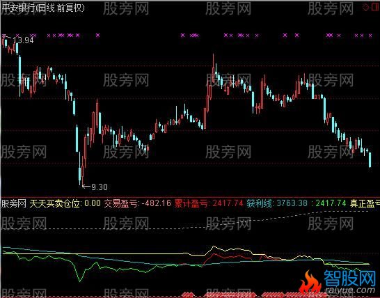 通达信统计模板指标公式