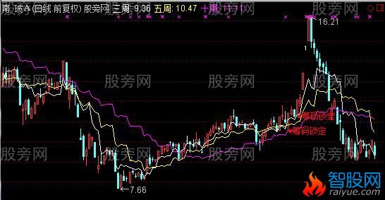 通达信筹码锁定大周期主图指标公式