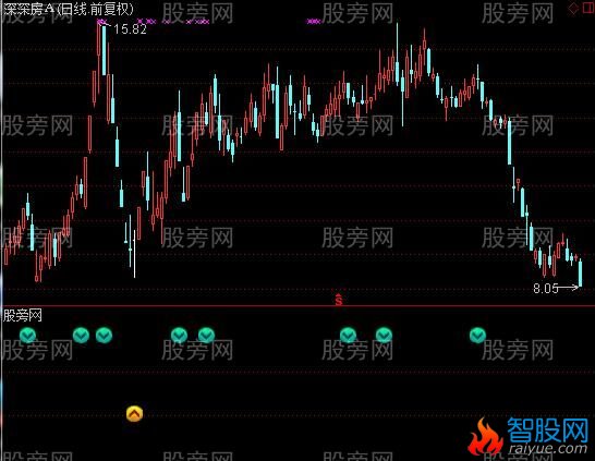 通达信天气预报及选股指标公式