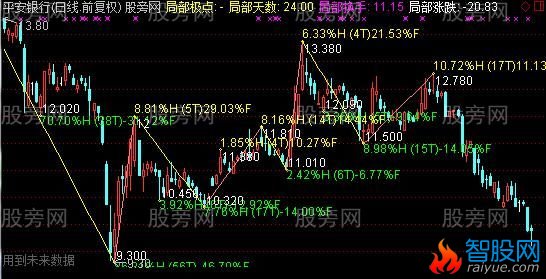 通达信缠论高低点主图指标公式