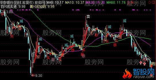 通达信福寿双至主图指标公式