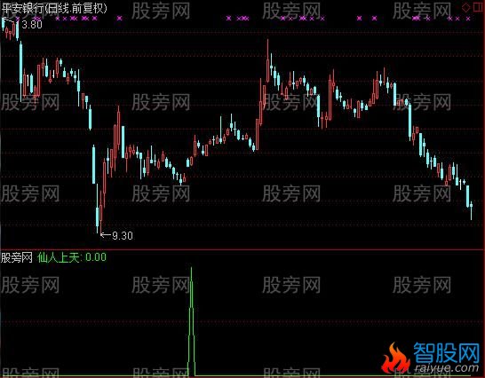 通达信仙人上天选股指标公式