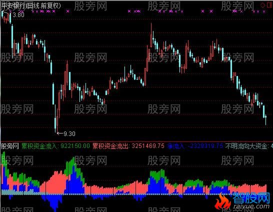 通达信虚拟资金动向指标公式