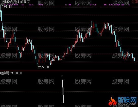 通达信筹码峰选股指标公式