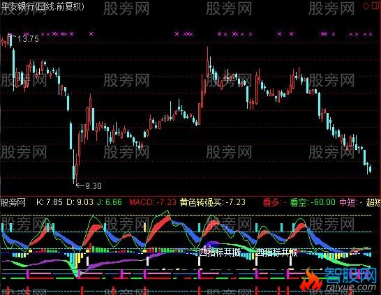 通达信康龙双彩图指标公式