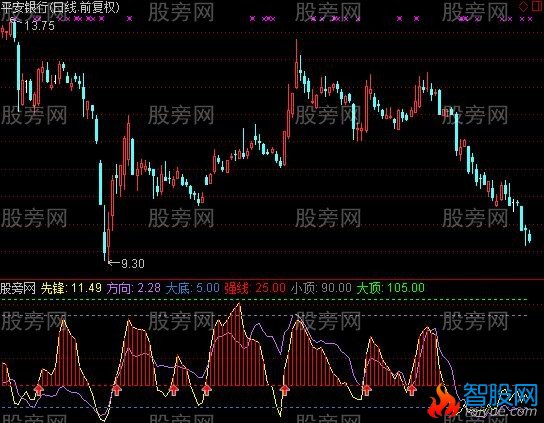 通达信先锋趋势指标公式