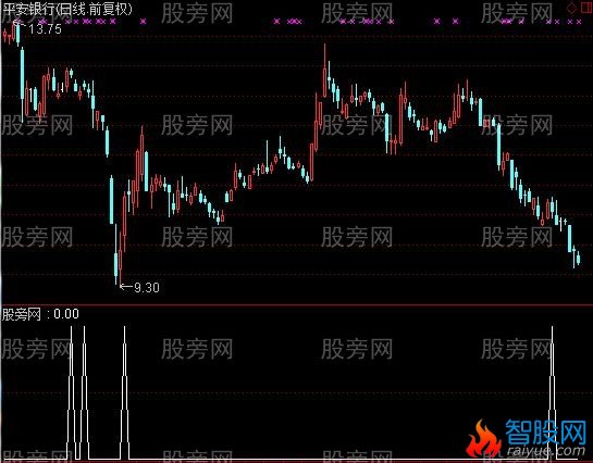 通达信缠论起涨点选股指标公式