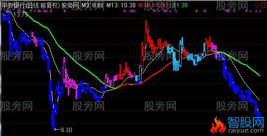 通达信波段挣钱抓大牛主图指标公式