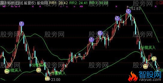 通达信红晨阳一号主图及选股指标公式