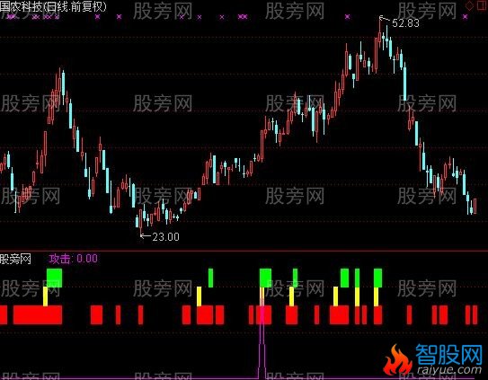 通达信实战信号灯指标公式