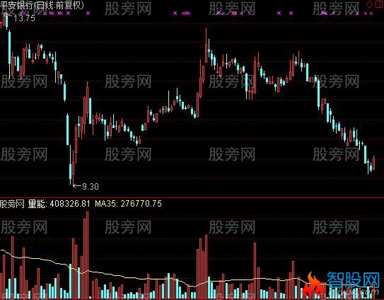 通达信量能跟踪指标公式