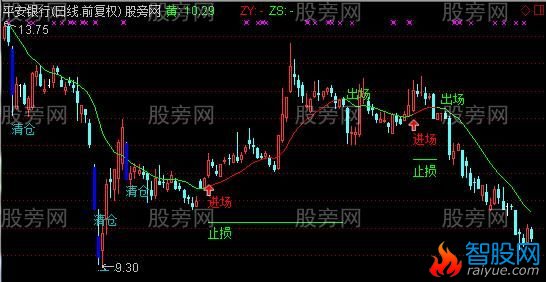 通达信出奇制胜主图指标公式