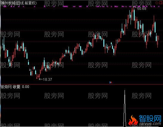 通达信出奇制胜选股指标公式