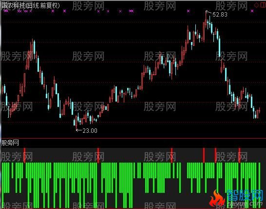 通达信征战涨停指标公式