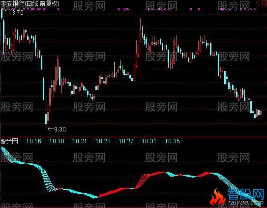 通达信起涨红丝带指标公式