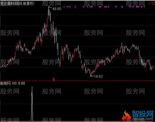 通达信最牛选股指标公式