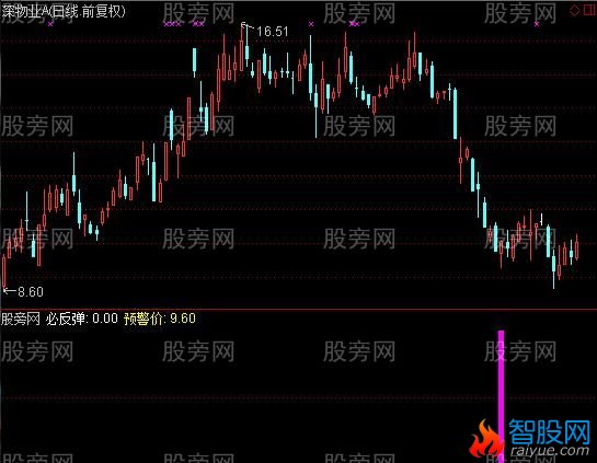 通达信必反弹及选股指标公式