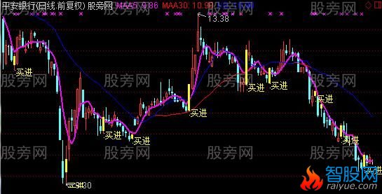 通达信经典买点主图指标公式