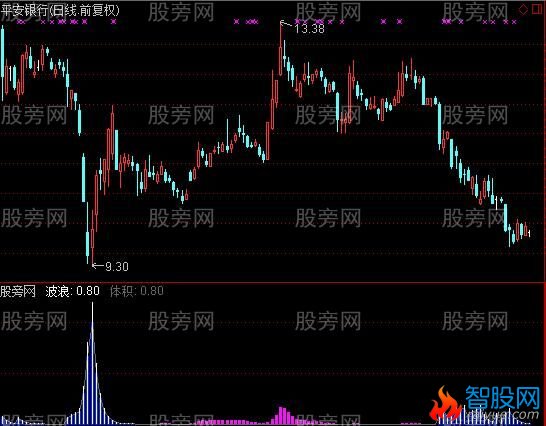 通达信浪判底控盘量指标公式