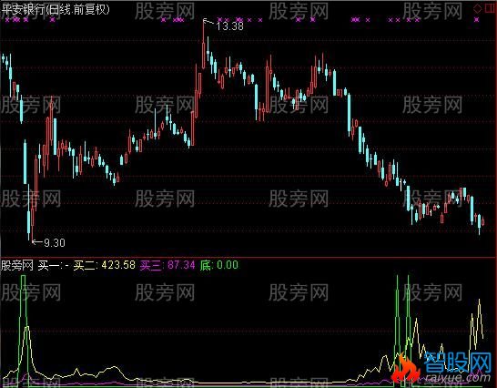 通达信百变指标公式