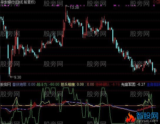 通达信潜伏地指标公式
